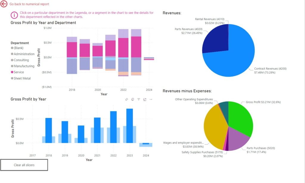 Screenshot of a power BI Dashboard