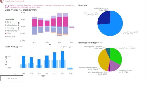 Screenshot of a power BI Dashboard
